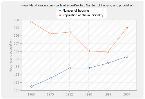 La Trinité-de-Réville : Number of housing and population